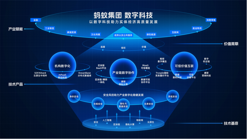 螞蟻集團(tuán)數(shù)字科技業(yè)務(wù)亮相 發(fā)布六項全新產(chǎn)品，助力企業(yè)數(shù)字化轉(zhuǎn)型與協(xié)同