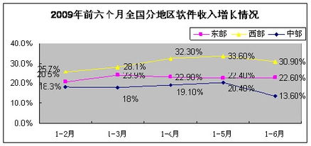 工信部發(fā)布6月份軟件產(chǎn)業(yè)經(jīng)濟(jì)運(yùn)行情況，軟件銷售穩(wěn)步增長